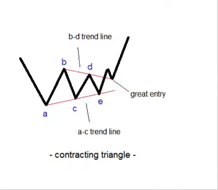 Chart Patterns: How to Trade Triangles