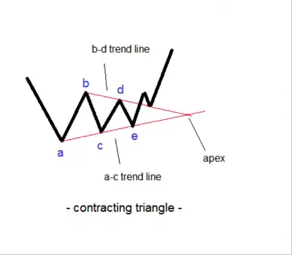 Chart Patterns: How to Trade Triangles