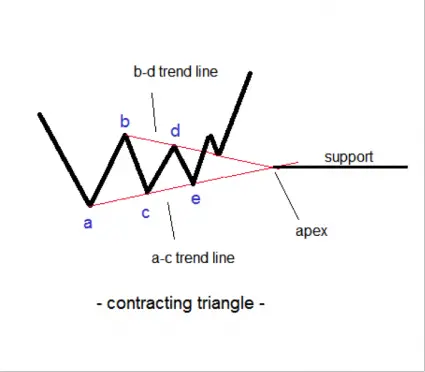 Chart Patterns: How to Trade Triangles