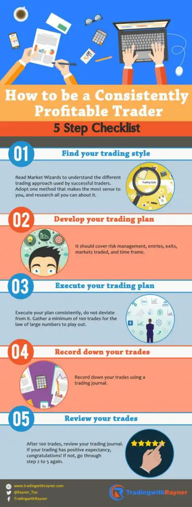 5 Step Checklist for Profitable Trading