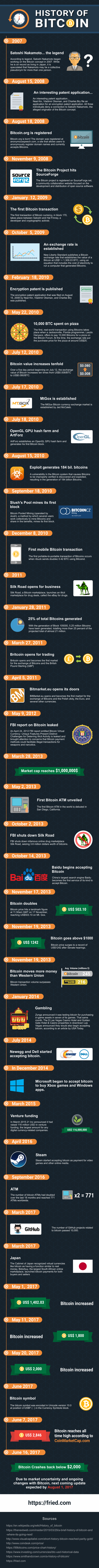 History of Bitcoin Infographic
