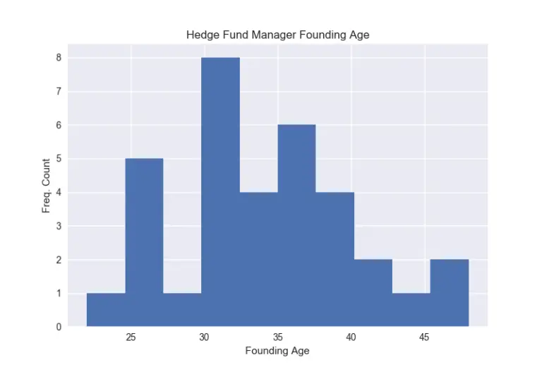 Median Age of Hedge Fund Founders