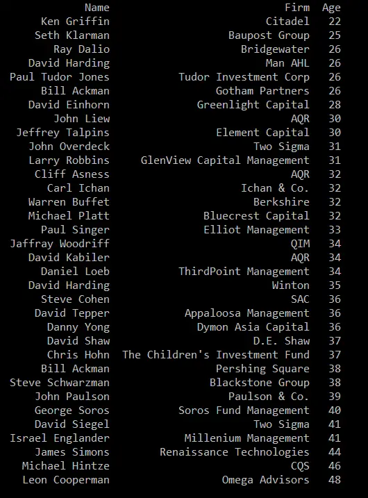 Median Age of Hedge Fund Founders