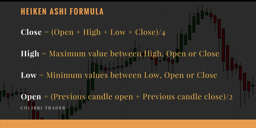 Trading with Heiken Ashi Candles