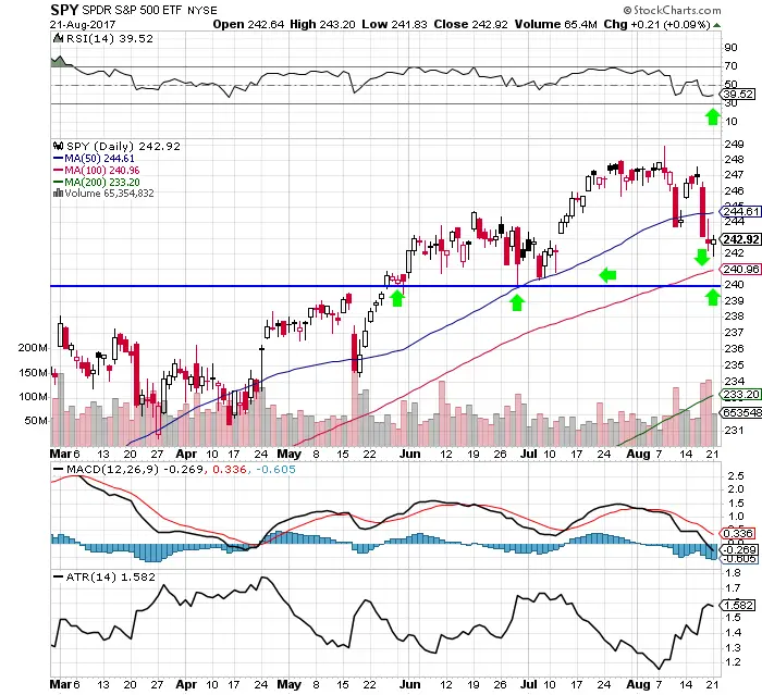 A Key $SPY Dip Buy Signal
