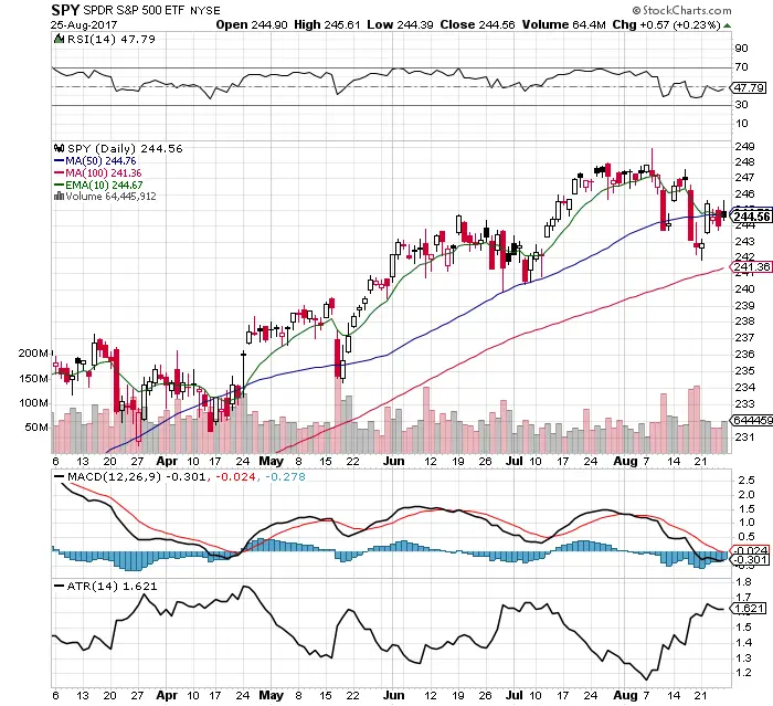 10 Facts About the $SPY Chart: 8/27/17 3 10 Facts About the $SPY Chart: 8/27/17