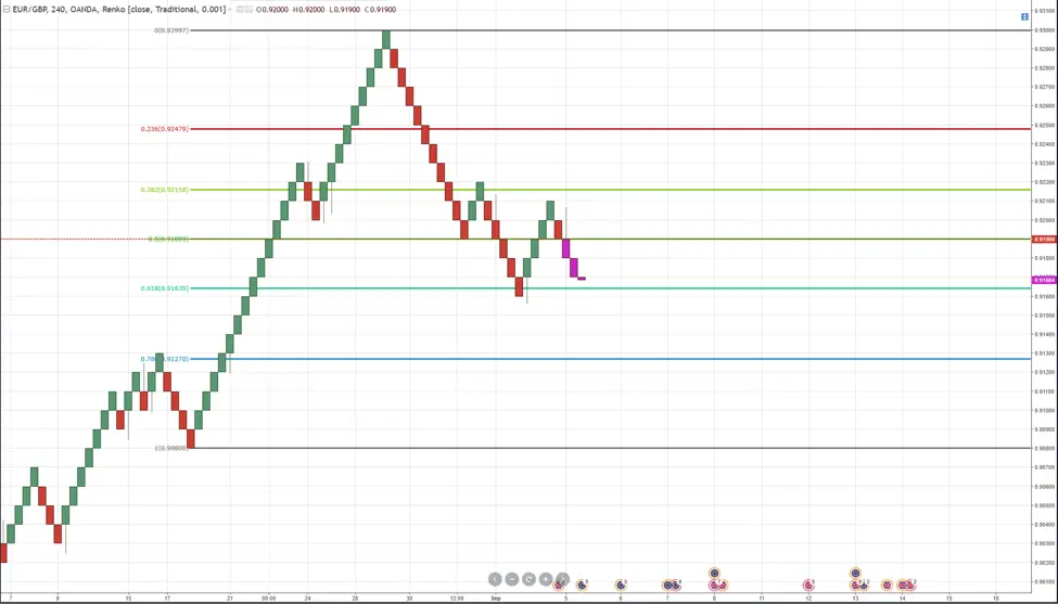 How to Trade with Renko Charts