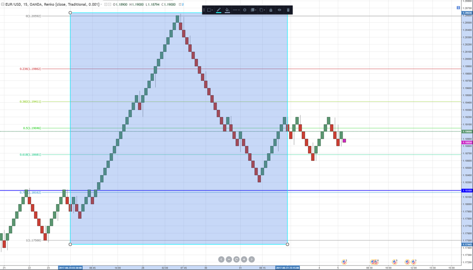 How to Trade with Renko Charts
