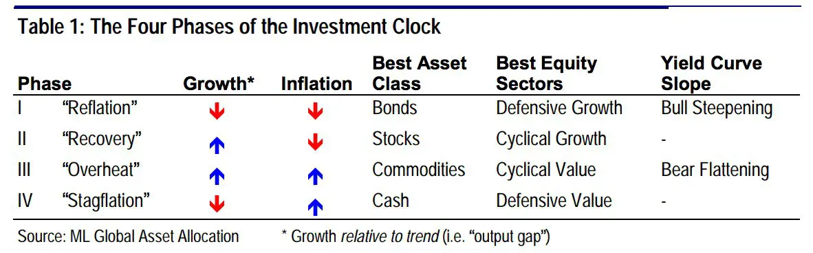 The Investment Clock