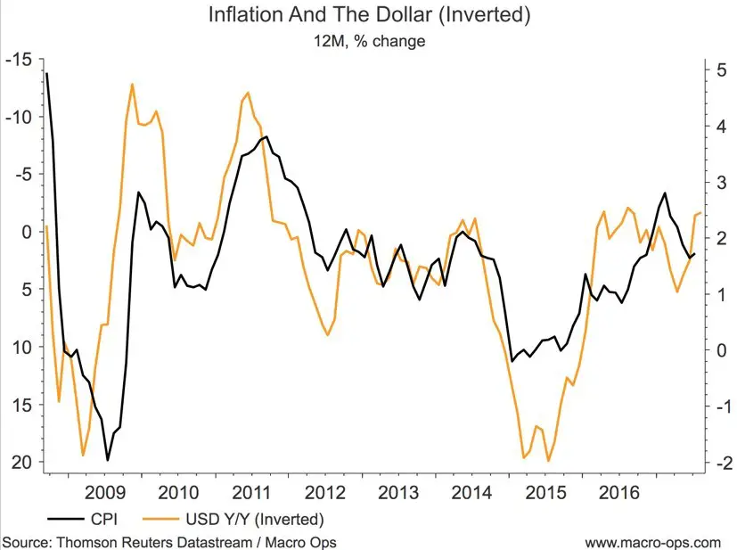 Inflation And The Dollar
