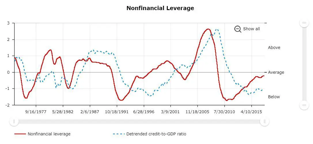 The Importance of Liquidity and Leverage