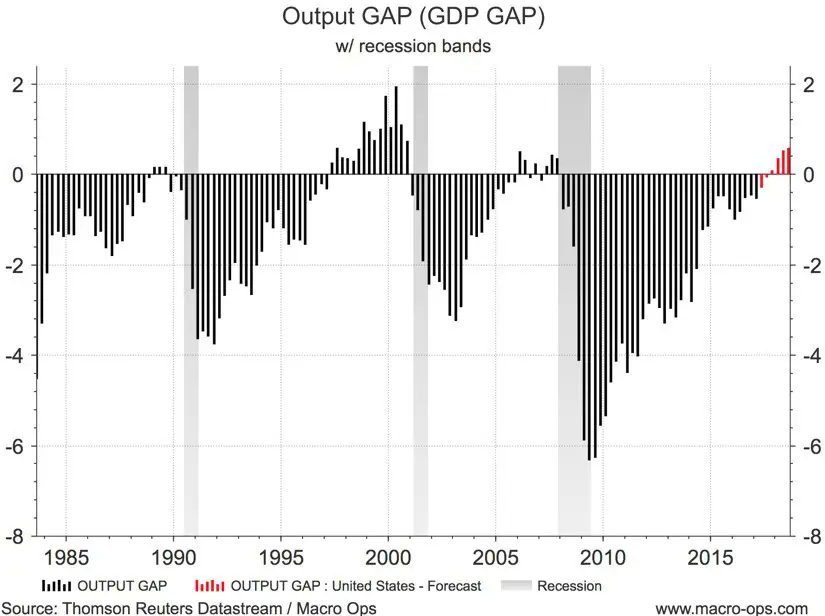 Output Gap