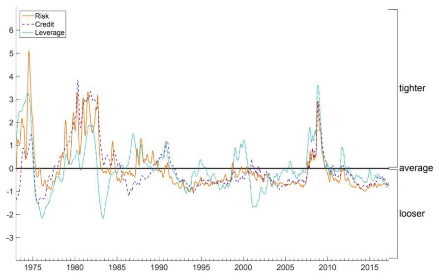 The Importance of Liquidity and Leverage