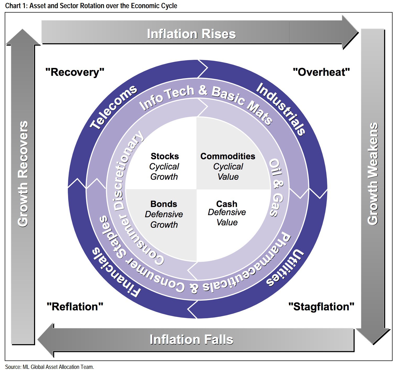 Investment Cycle Chart