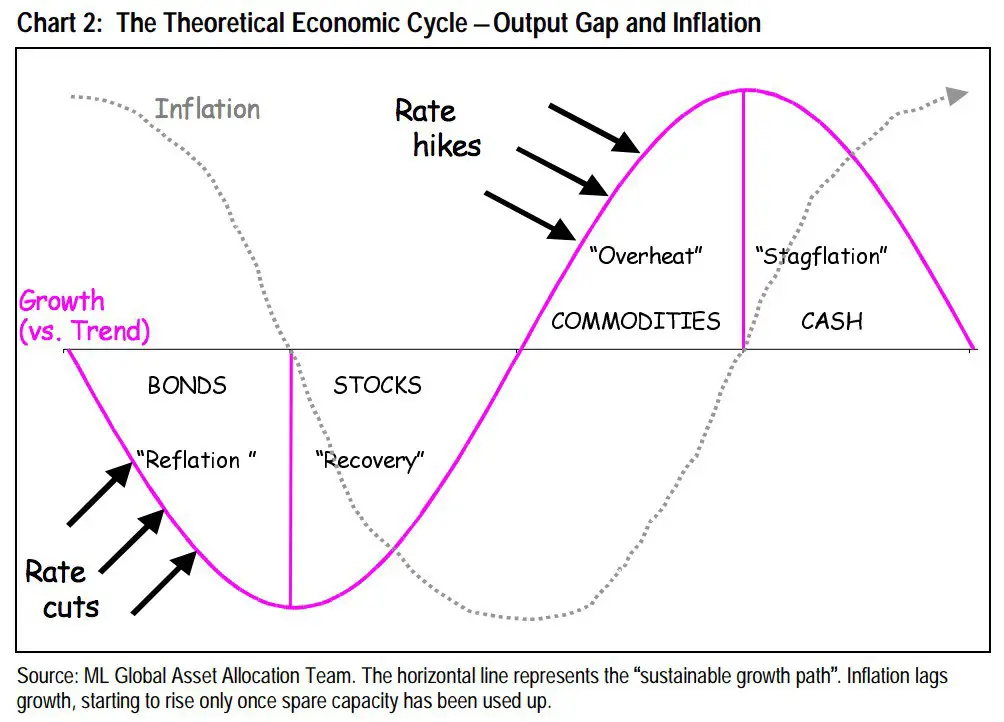 The Theoretical Economic Cycle