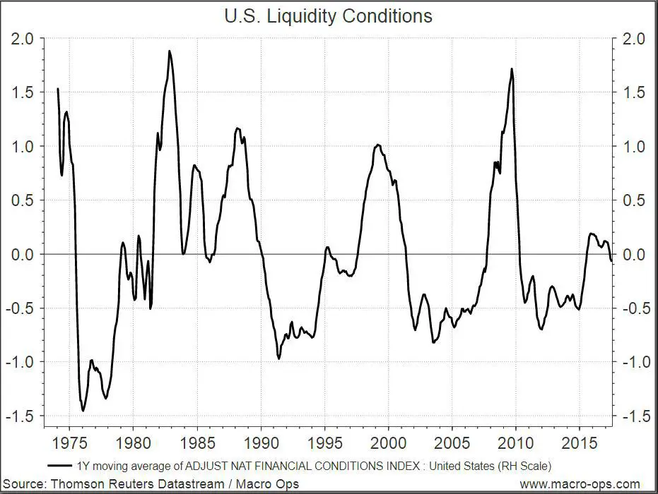 The Importance of Liquidity and Leverage