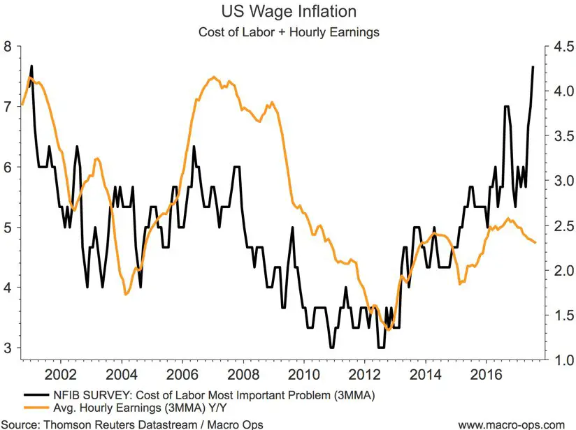US Wage Inflation