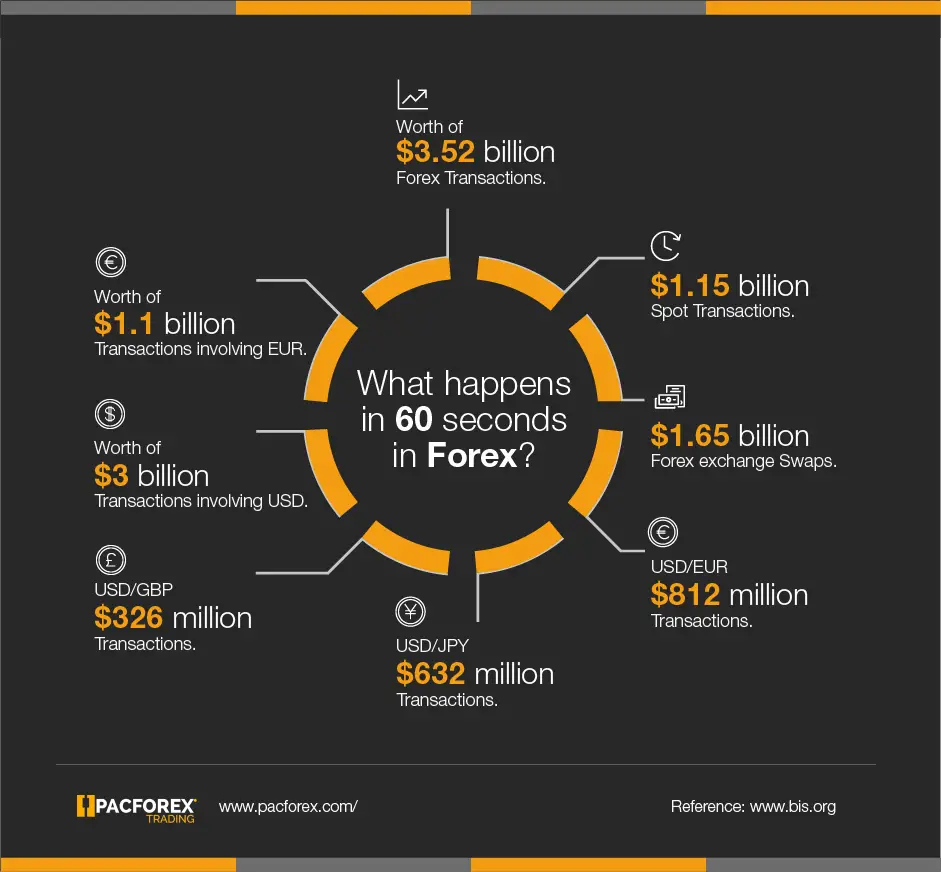 60 seconds In The Forex Market