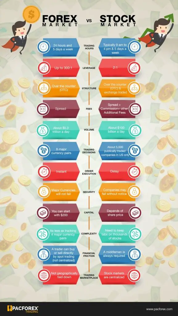 Forex Market versus the Stock Market