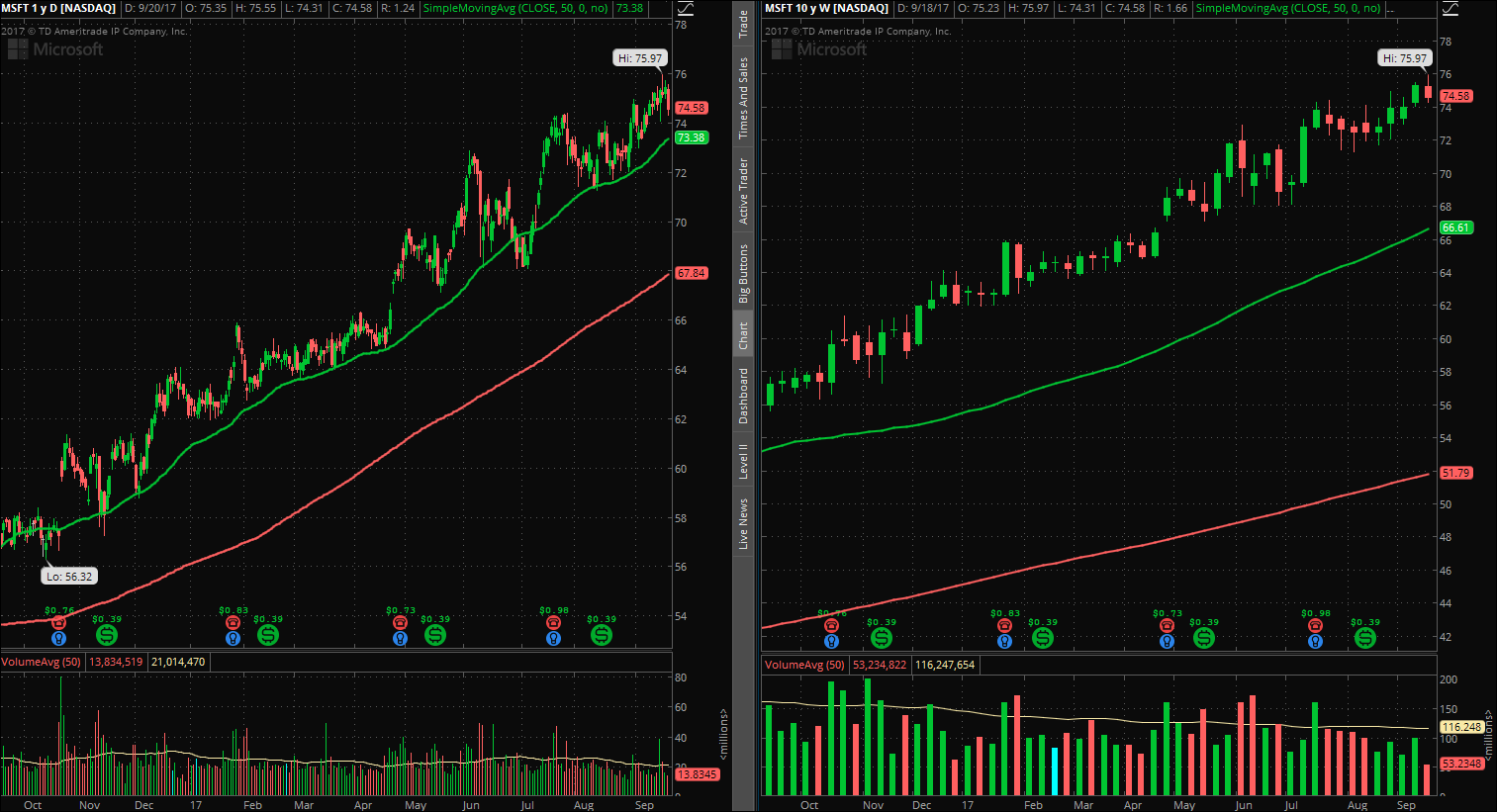 Trend Trading 101