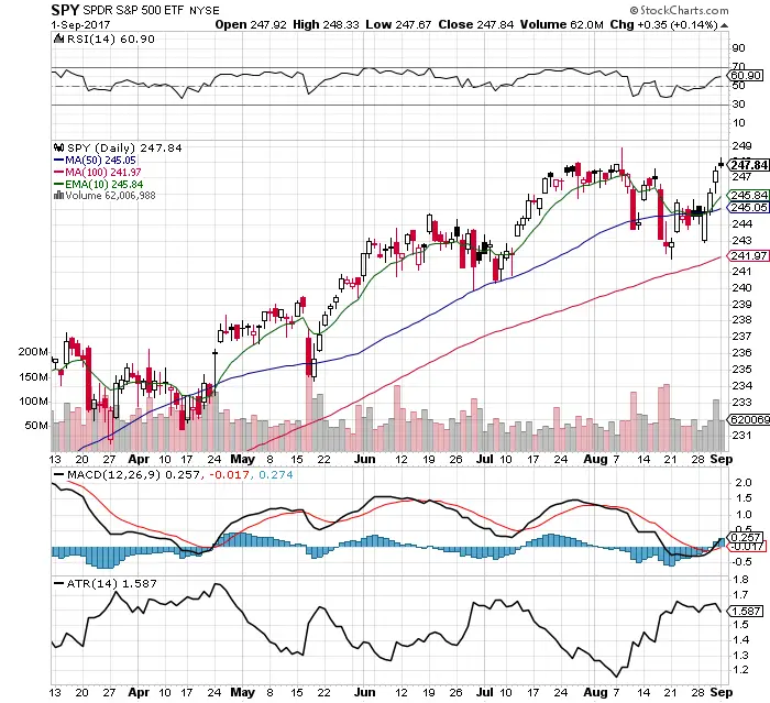 10 Fast Facts about the $SPY Chart: 9/3/17