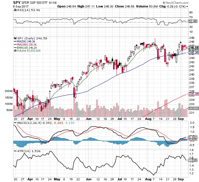10 Facts about the $SPY Chart: 9/10/17