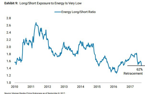 Energy Long/Short Ratio