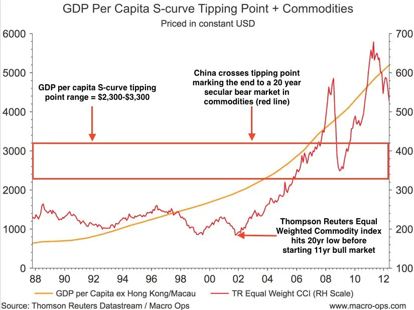 China S-Curve Tipping Point 