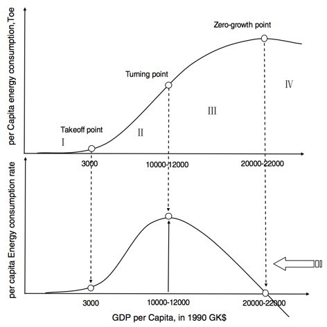 wealth s-curve