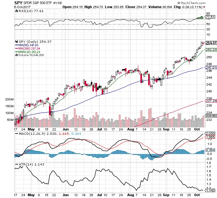 $SPY Chart: 10 Bull Signals 10/8/17