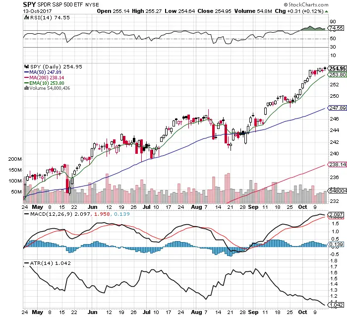 Top 10 $SPY Chart Signals: 10/15/17