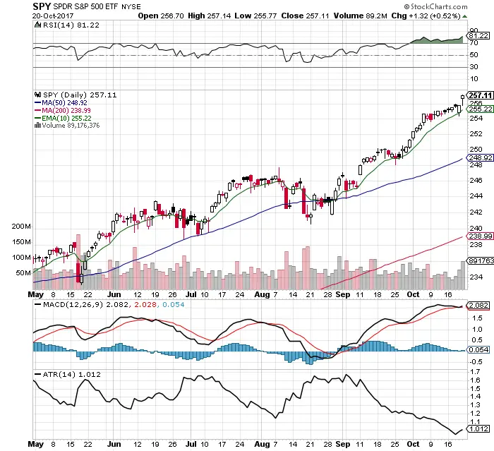 10 $SPY Chart Signals: 10/22/17