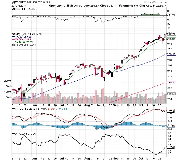 10 Signals on the $SPY Chart: 10/29/17