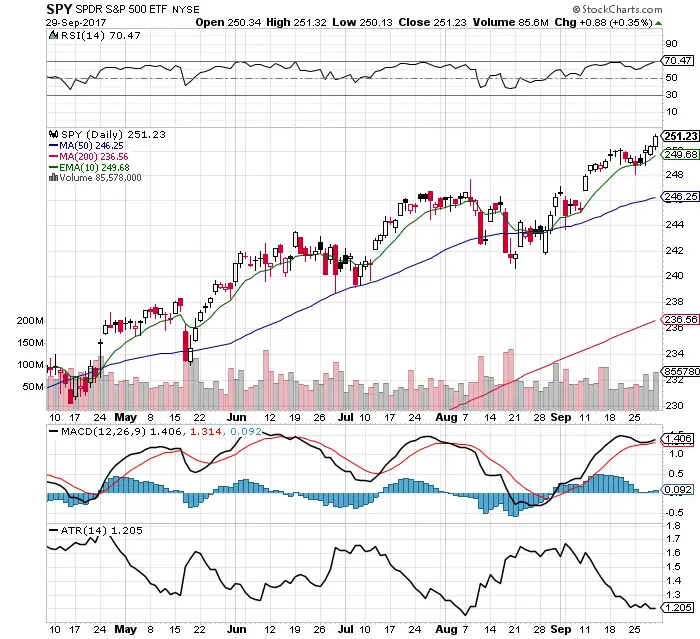 $SPY Chart: Nose Bleed Seats: 10/1/17