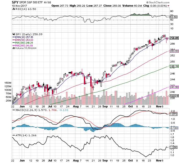 10 $SPY Chart Signals: 11/12/17