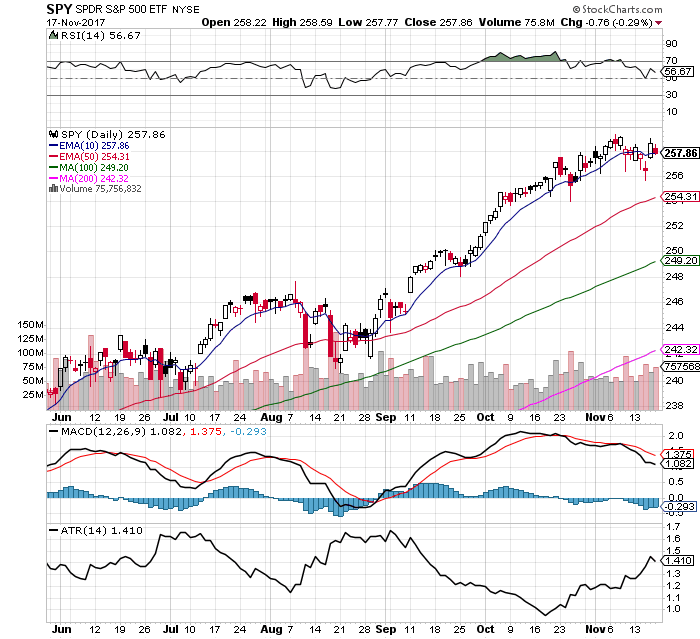 10 $SPY Chart Signals: 11/19/17