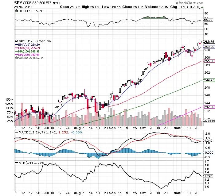 10 Bullish $SPY Chart Facts: 11/26/17