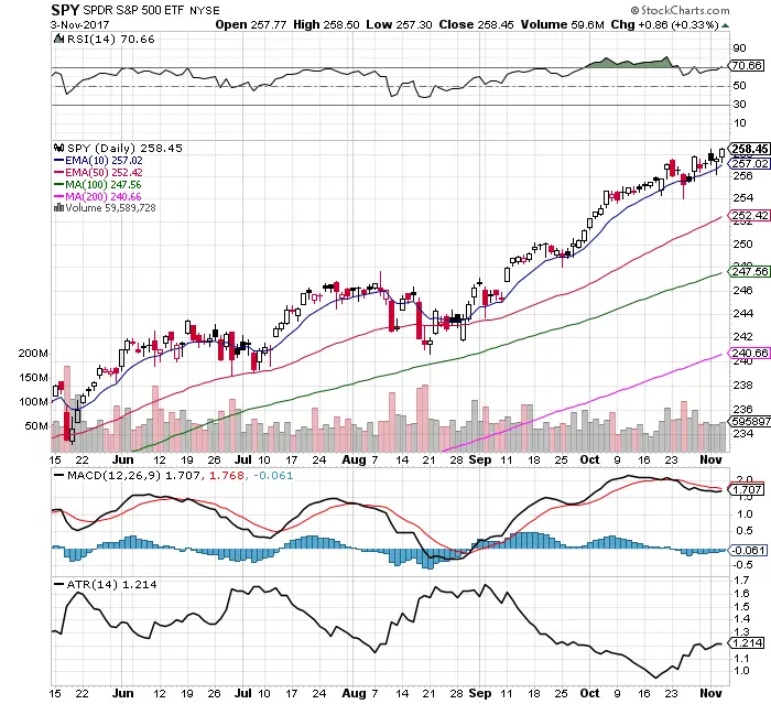 10 Fast $SPY Chart Signals: 11/5/17