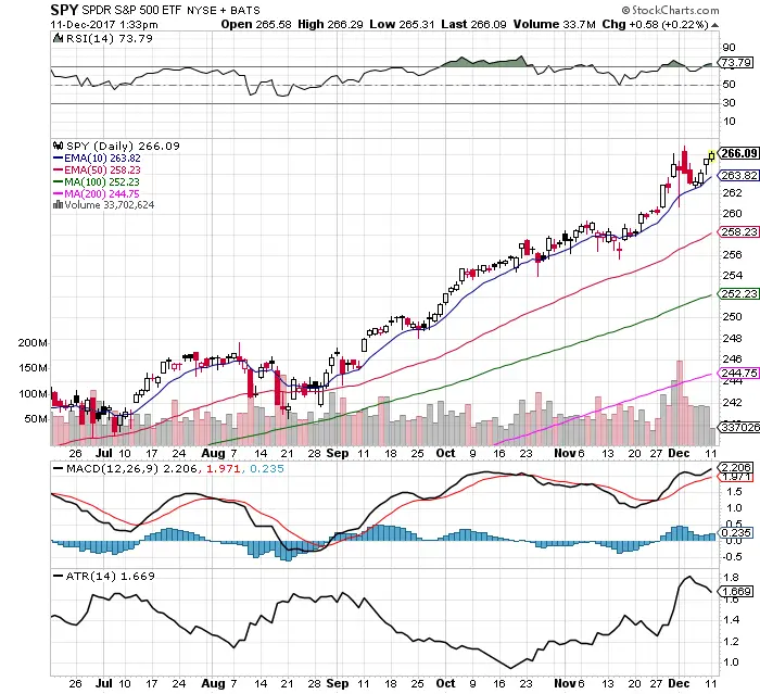 10 Fast Facts about the $SPY Chart: 12/11/17