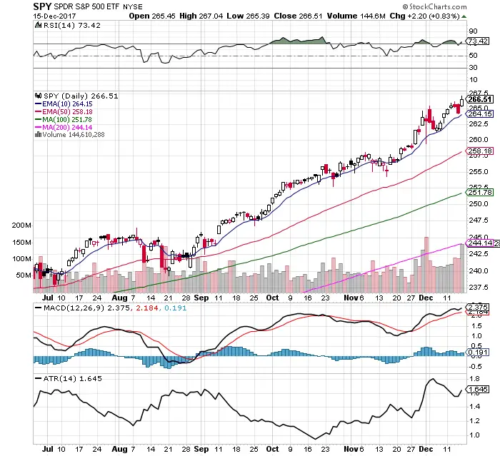 10 Facts about the $SPY Chart: 12/17/17