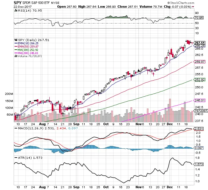 10 Facts About the $SPY Chart: 12/25/17