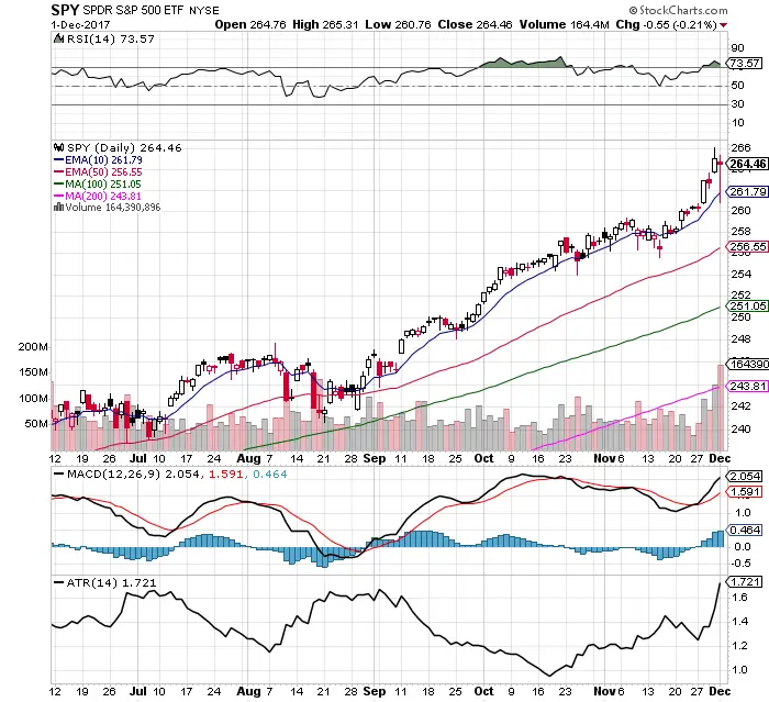 10 Facts About the $SPY Chart: 12/3/17