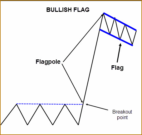 bullish flag