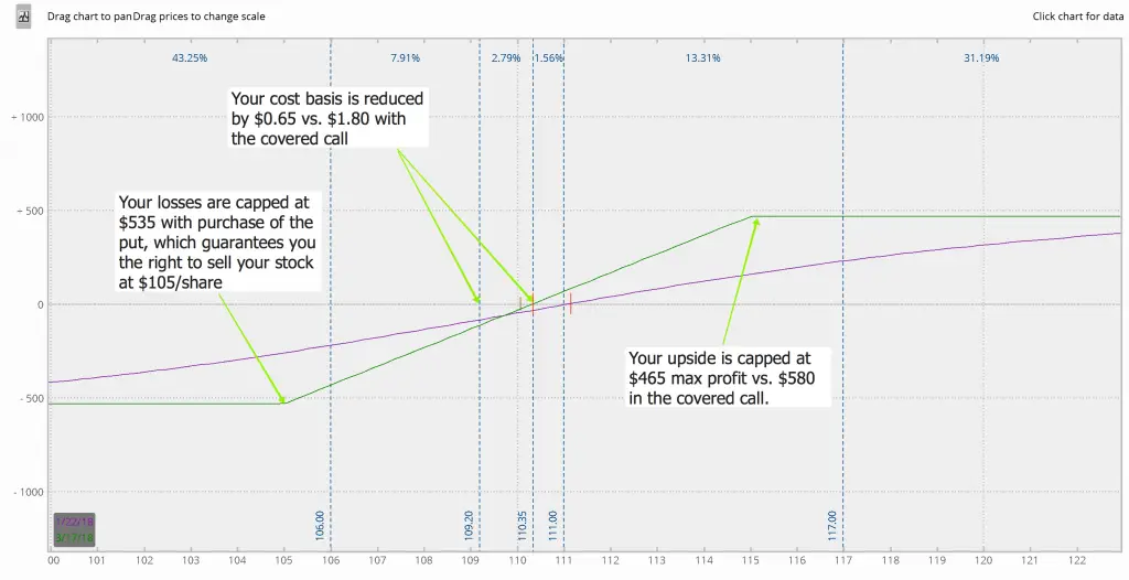 5 Low Risk Options Trading Strategies