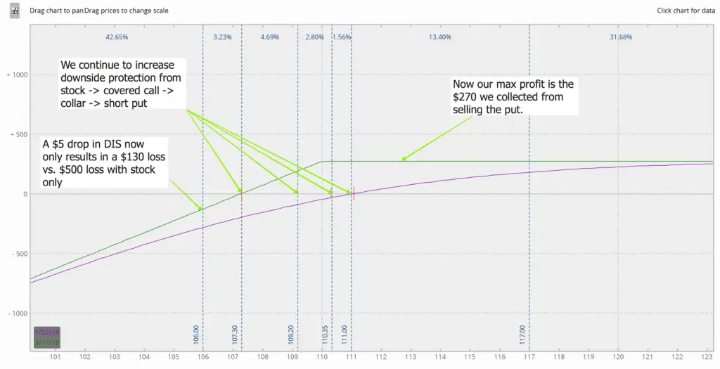 5 Low Risk Options Trading Strategies - New Trader U