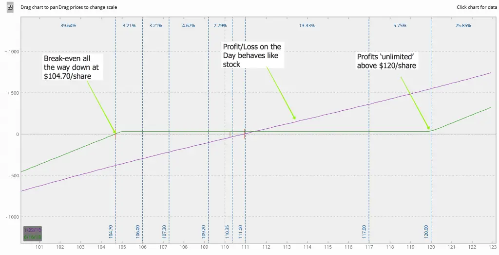 This simple strategy boosts your profits with minimal risk. Really.