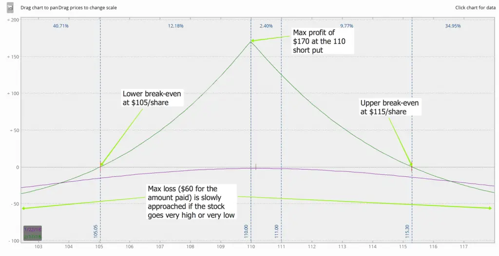 5 Low Risk Options Trading Strategies