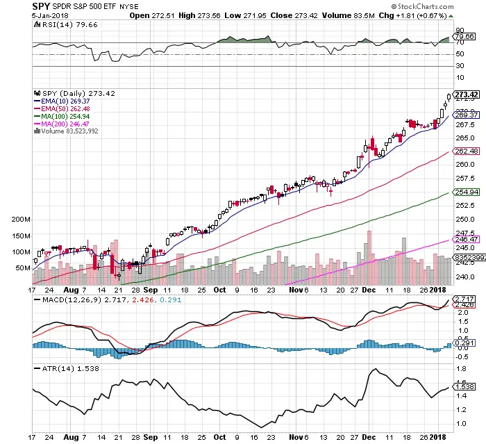 The Bulls are in Control: $SPY Chart: 1/7/18