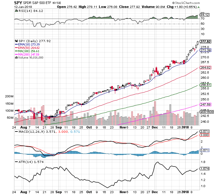 10 $SPY Chart Signals: 1/14/18