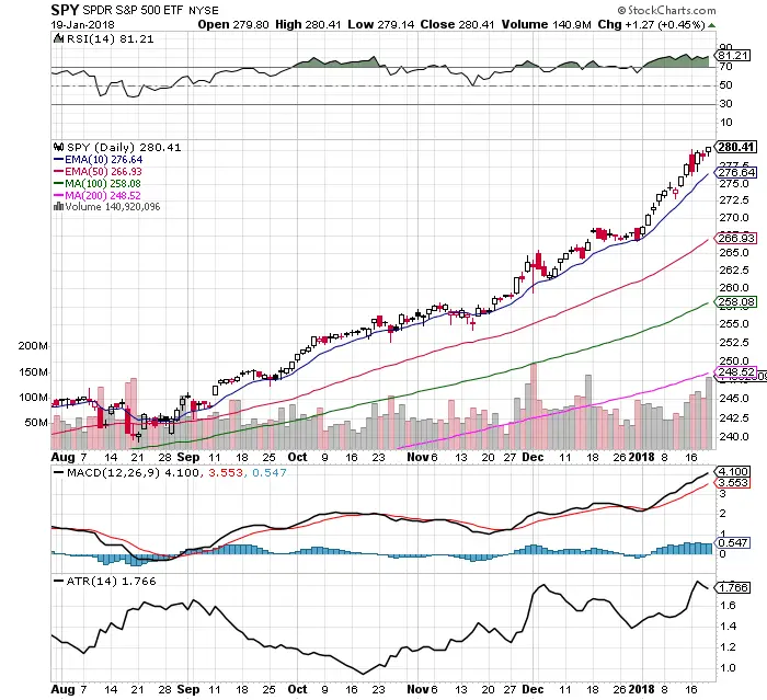 10 Bullish $SPY Chart Facts: 1/21/18